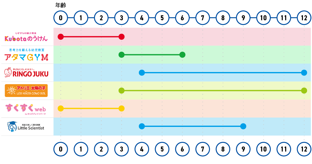 各コース対象年齢表